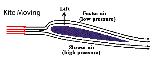 kitesurf wing lift
