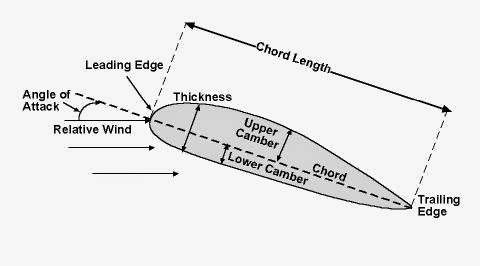 kitesurf angle of attack
