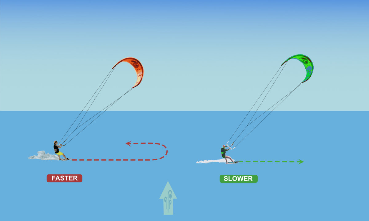 kite right way rule #2 - kStarboard rider has the right of way