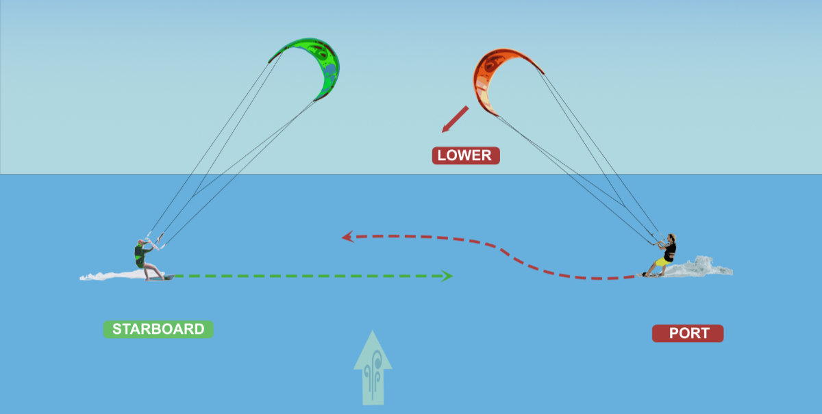 kite right way rule #2 - kStarboard rider has the right of way