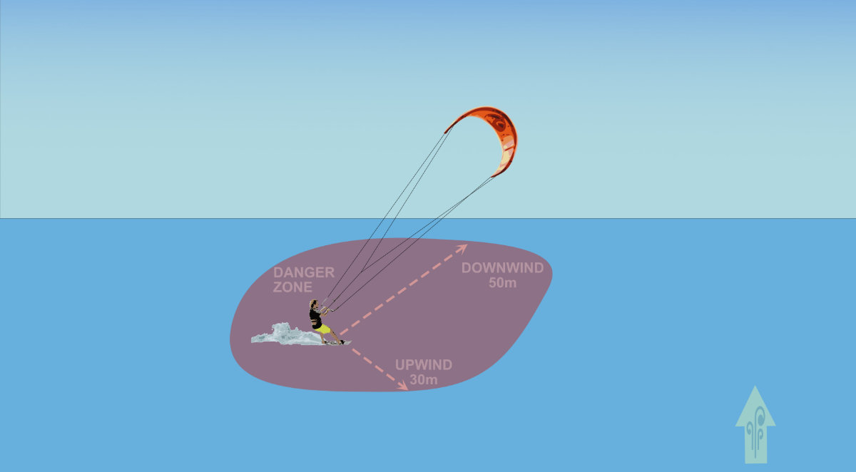 kite right way rule #6