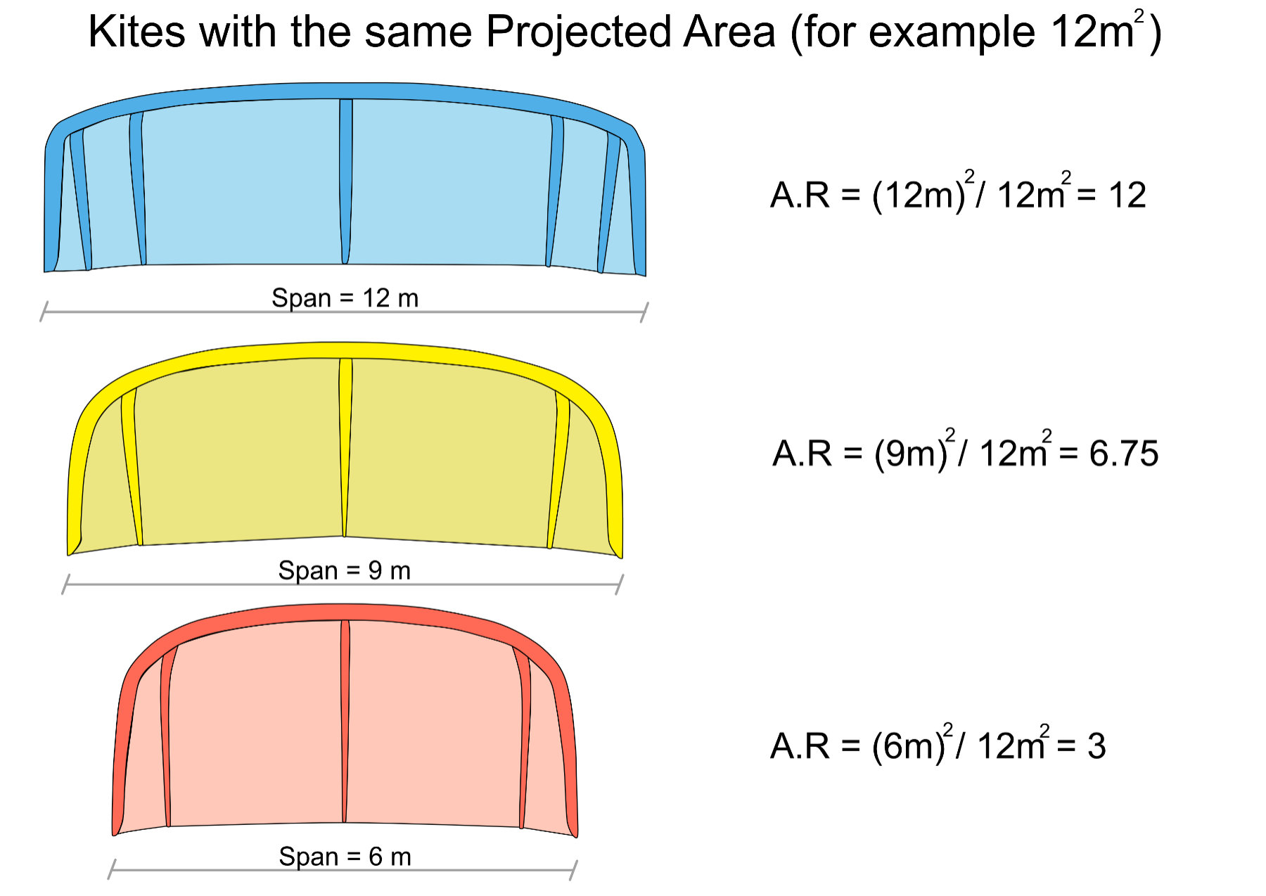 Kite aspect ratio