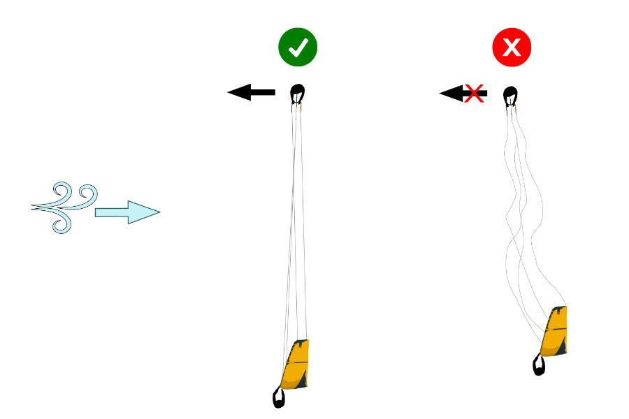 Put the lines in tension when perpendicular to the wind in a kitesurf launch