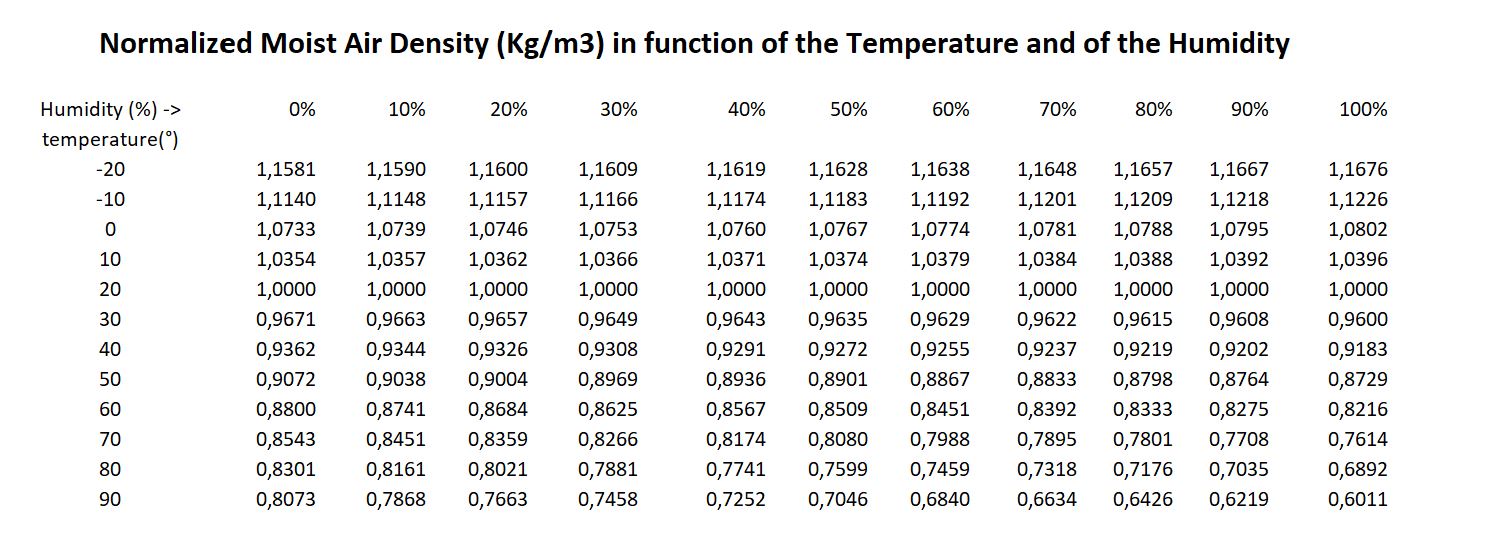 kitesurfing air density humidity temperature calculation