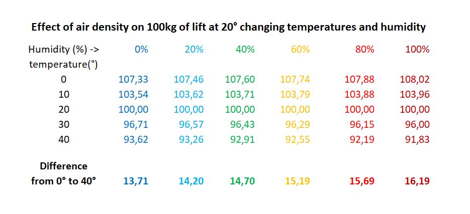 kitesurf lift according to humidity and temperature