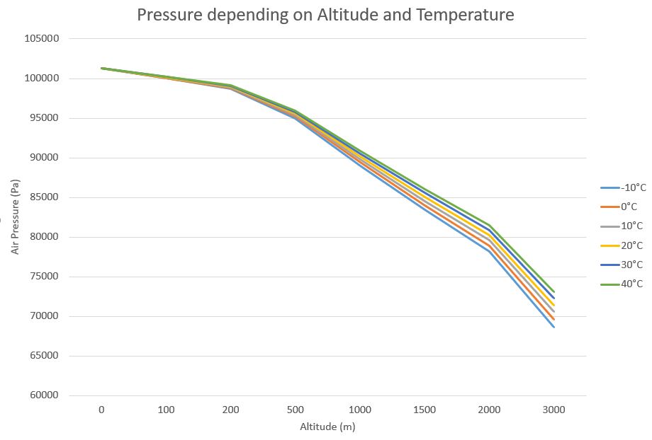 pressure at various altitudes - kitesurfing