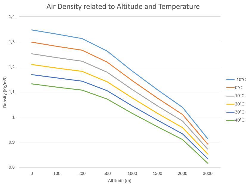 Density of air at different altitudes - kitesurfing