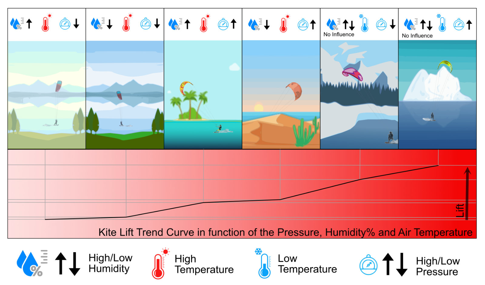 kitesurf lift humidity pressure air temperature