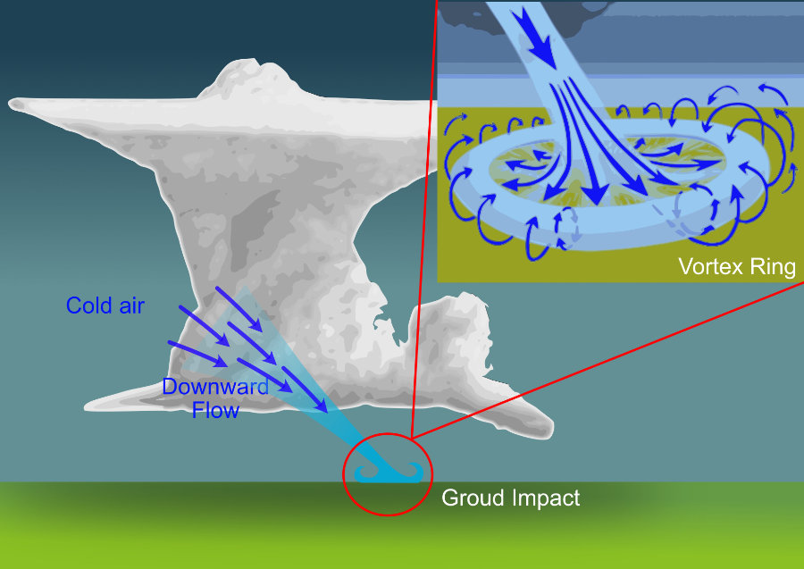 cumulunimbus microbursts