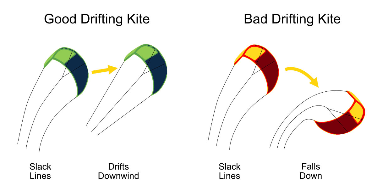 What is Drifting?