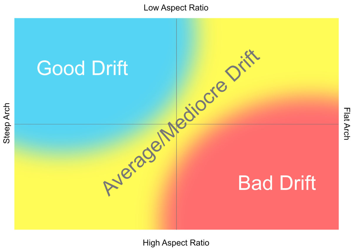 kitesurf drift behavior related to the kite shape