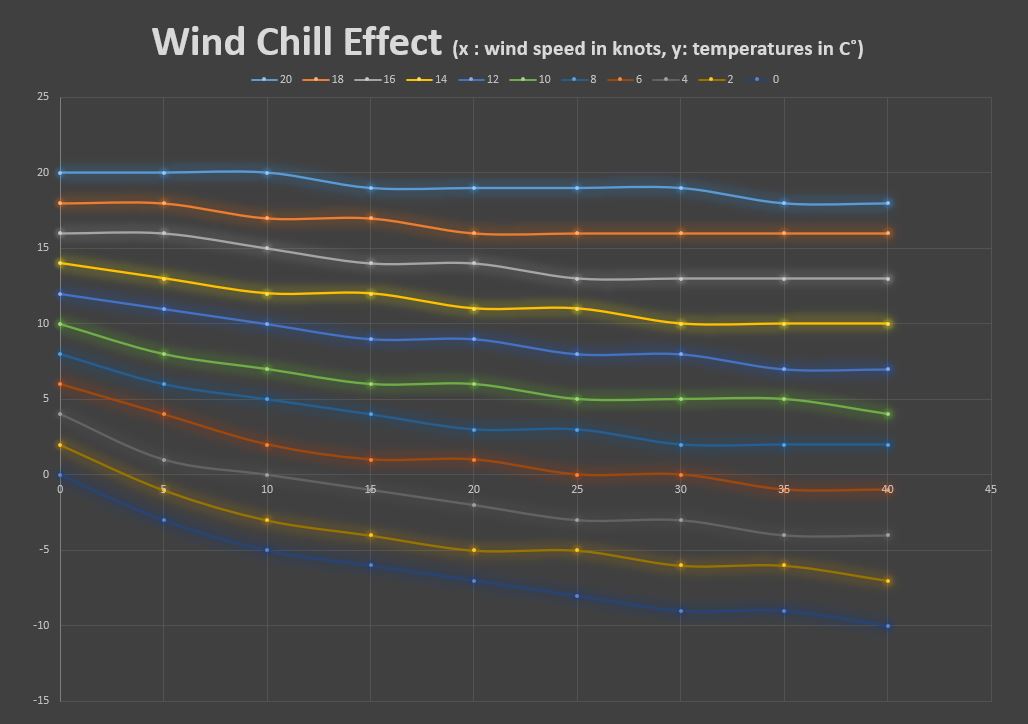 wind chill effect in kitesurfing