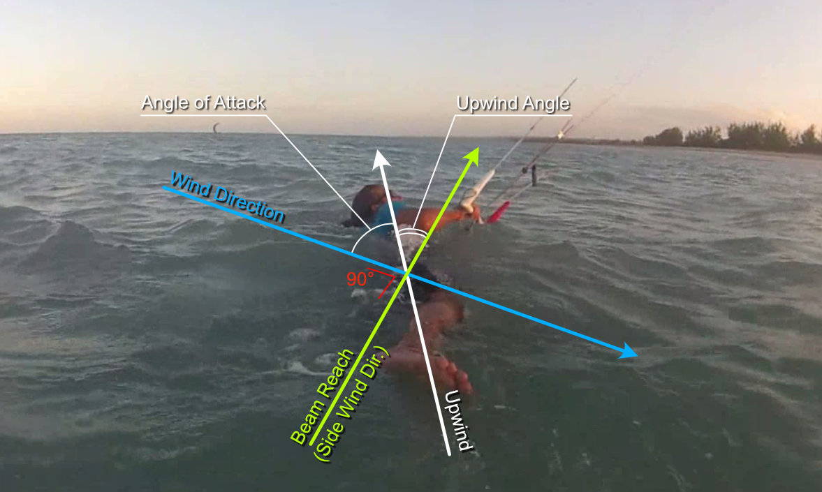 Body drag upwind angle of attack kitesurfing kiteboarding