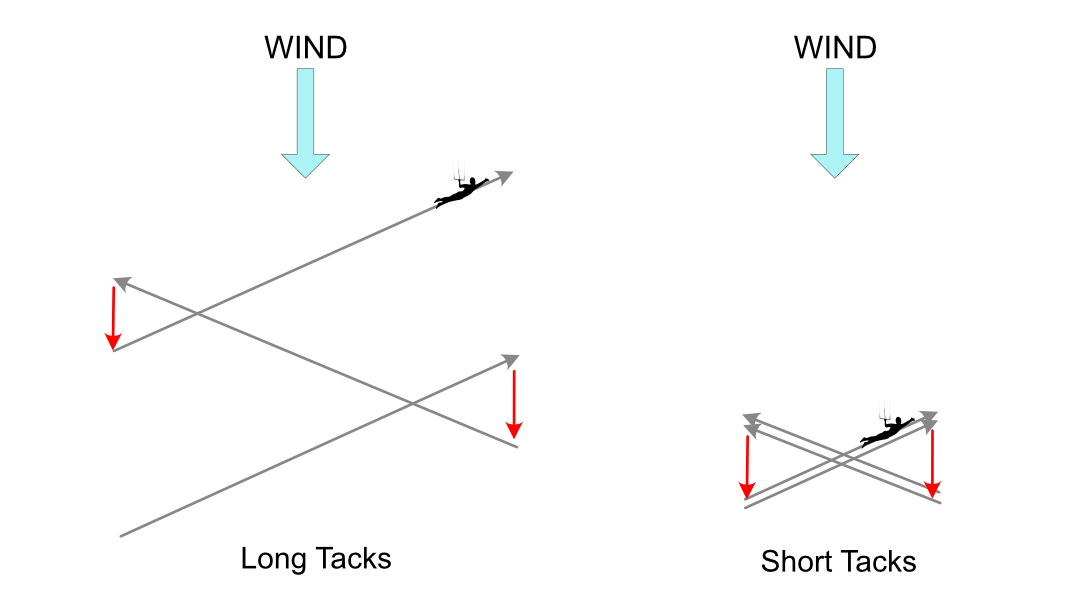 short vs long tack in body drag upwind kitesurf