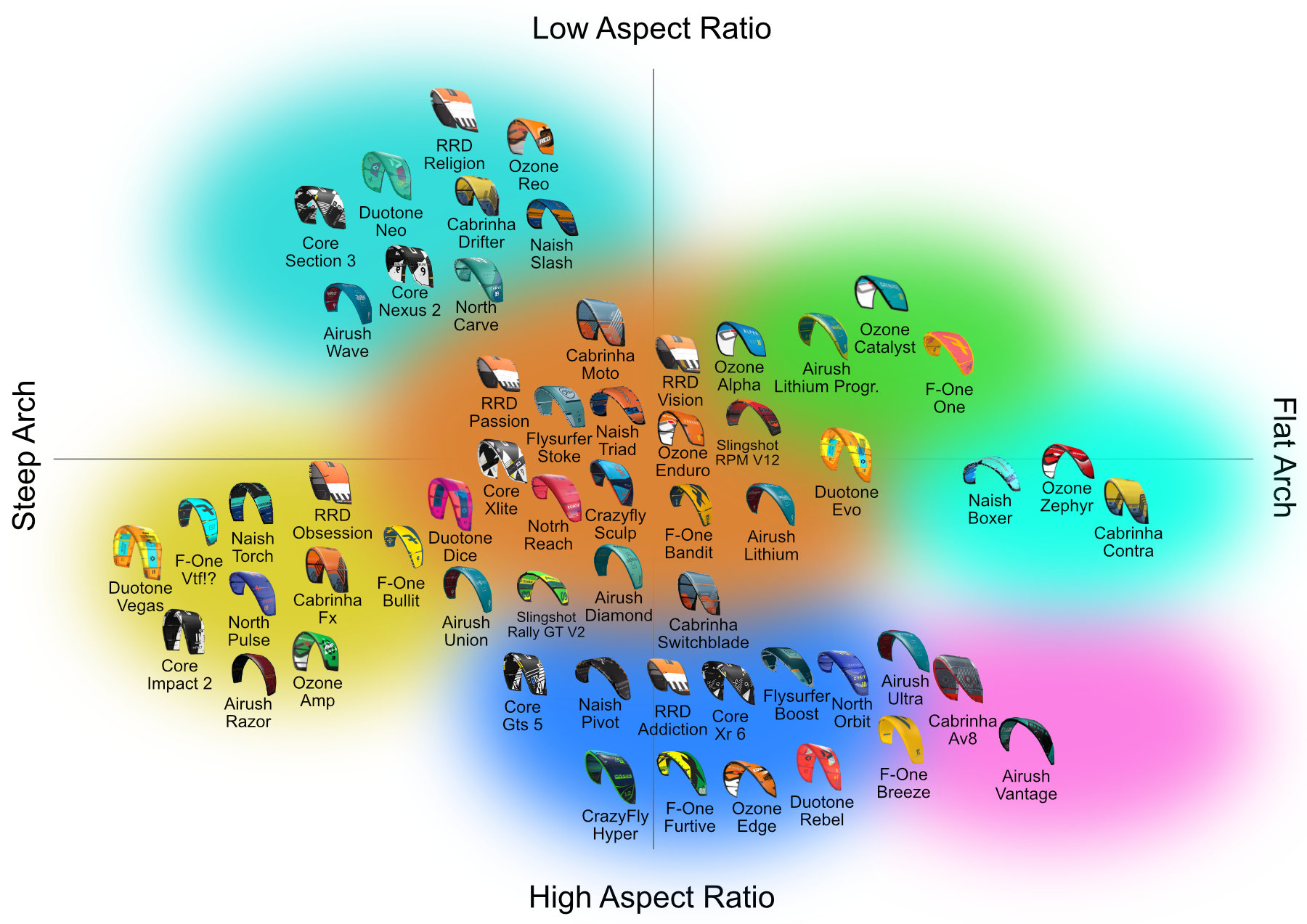 kite aspect ratio and arch shapes by brand