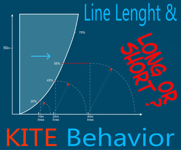 Kitesurf Line Length and Kite Behavior: Long or Short Lines?